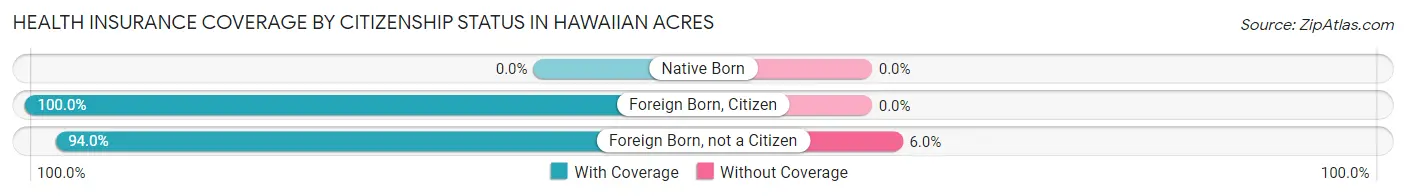 Health Insurance Coverage by Citizenship Status in Hawaiian Acres