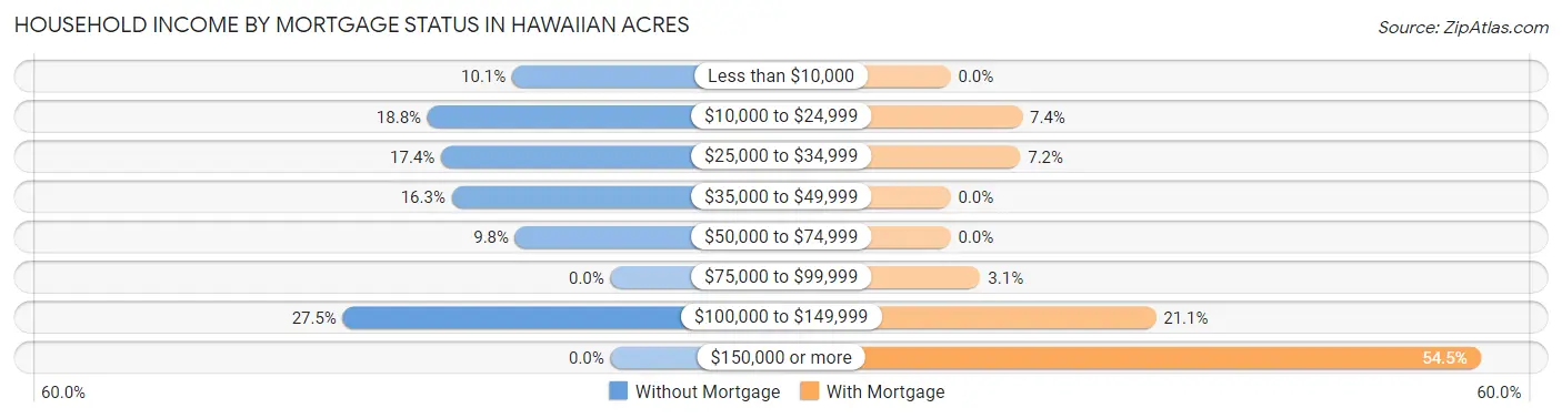 Household Income by Mortgage Status in Hawaiian Acres