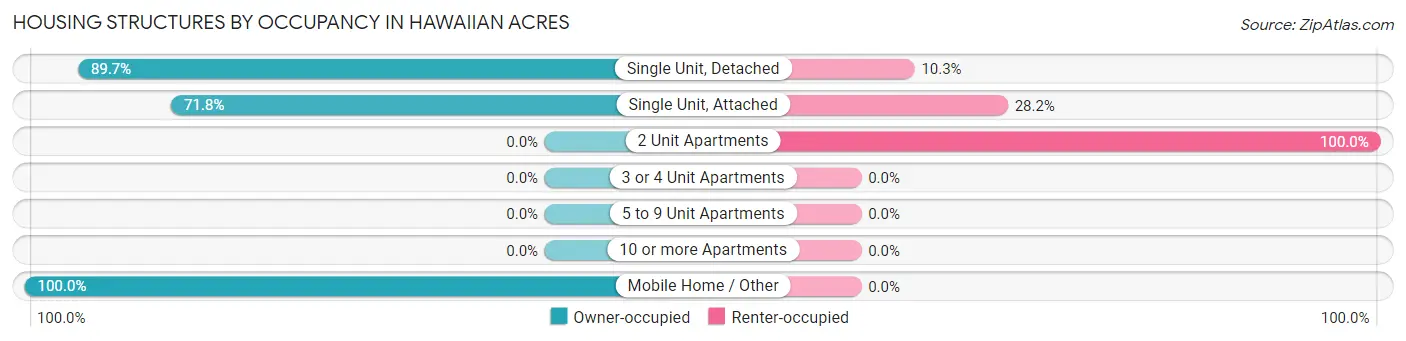 Housing Structures by Occupancy in Hawaiian Acres
