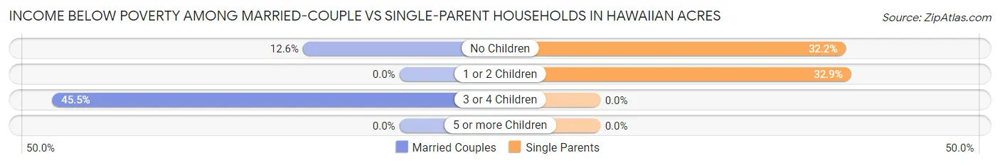Income Below Poverty Among Married-Couple vs Single-Parent Households in Hawaiian Acres