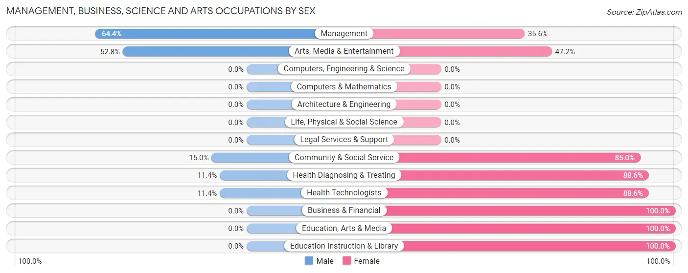 Management, Business, Science and Arts Occupations by Sex in Hawaiian Acres