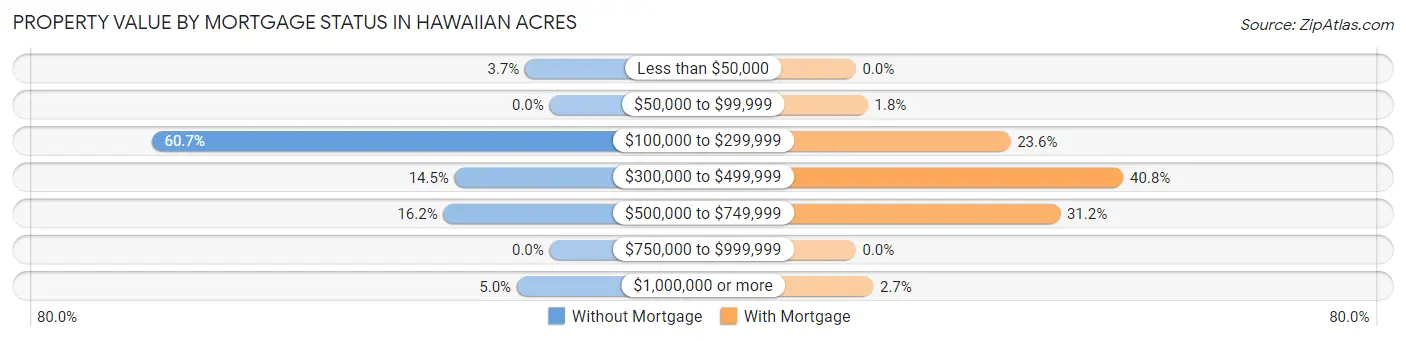 Property Value by Mortgage Status in Hawaiian Acres