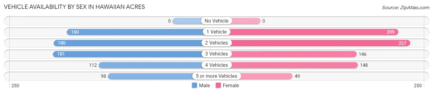 Vehicle Availability by Sex in Hawaiian Acres
