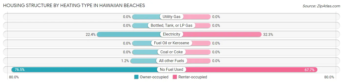 Housing Structure by Heating Type in Hawaiian Beaches