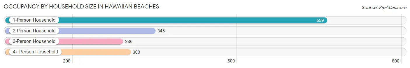 Occupancy by Household Size in Hawaiian Beaches