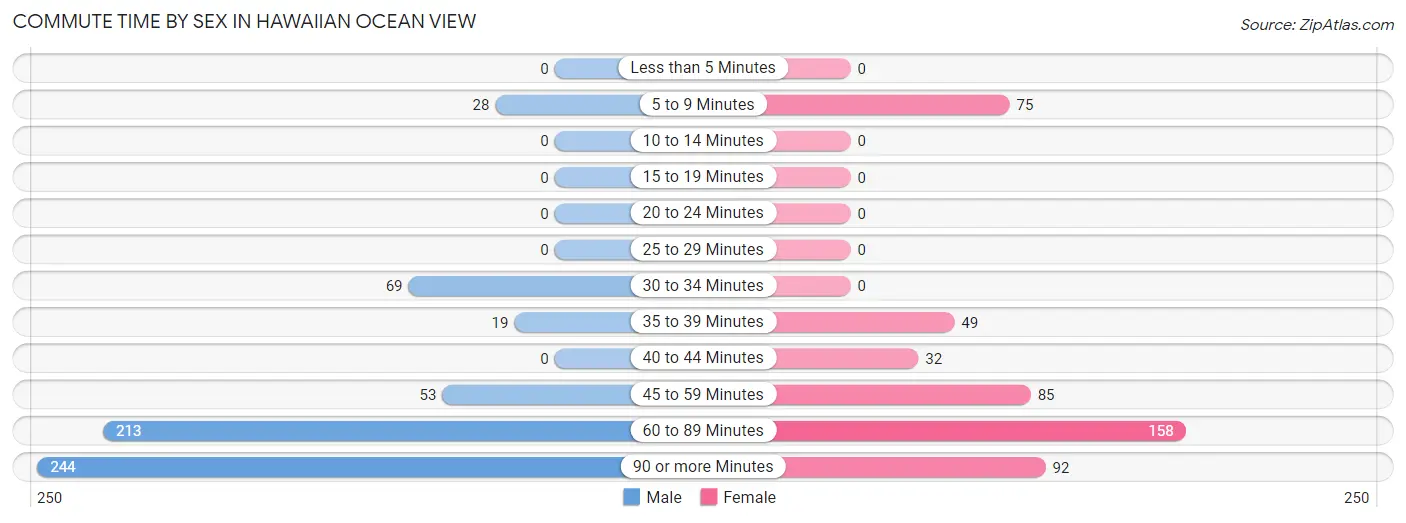 Commute Time by Sex in Hawaiian Ocean View