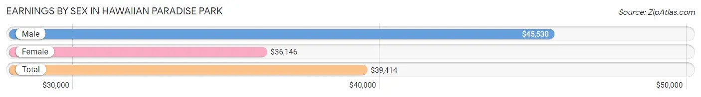 Earnings by Sex in Hawaiian Paradise Park