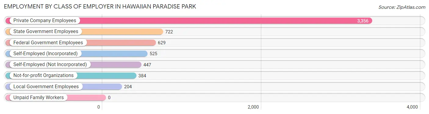 Employment by Class of Employer in Hawaiian Paradise Park