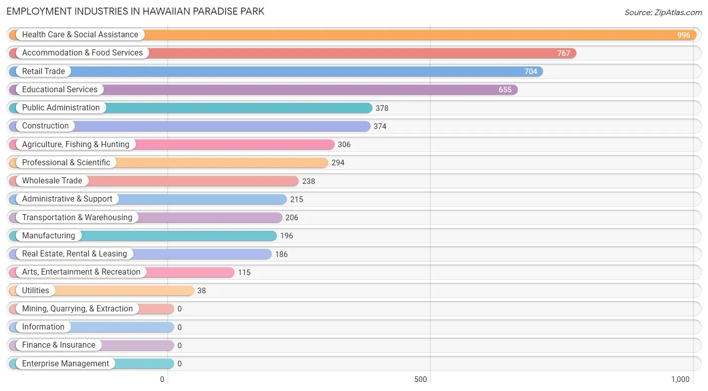 Employment Industries in Hawaiian Paradise Park