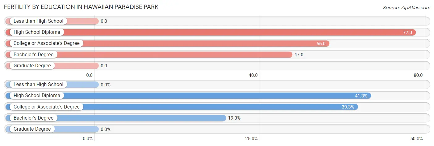 Female Fertility by Education Attainment in Hawaiian Paradise Park