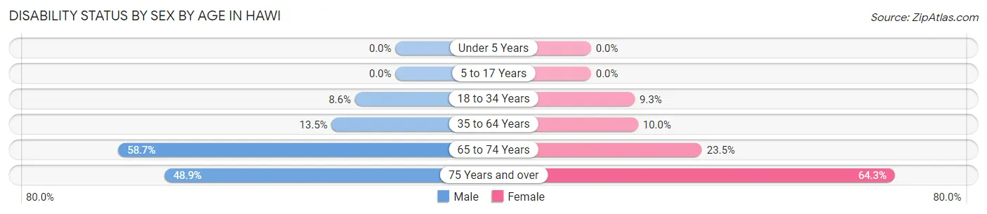 Disability Status by Sex by Age in Hawi