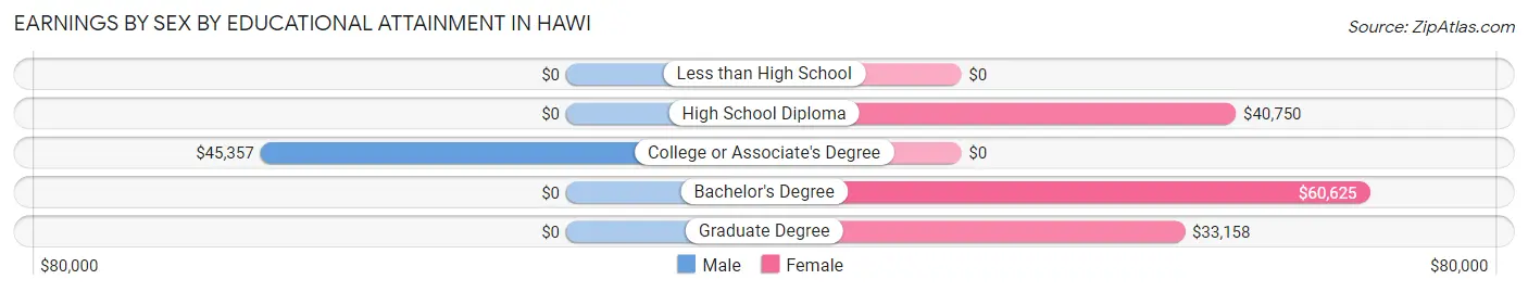Earnings by Sex by Educational Attainment in Hawi