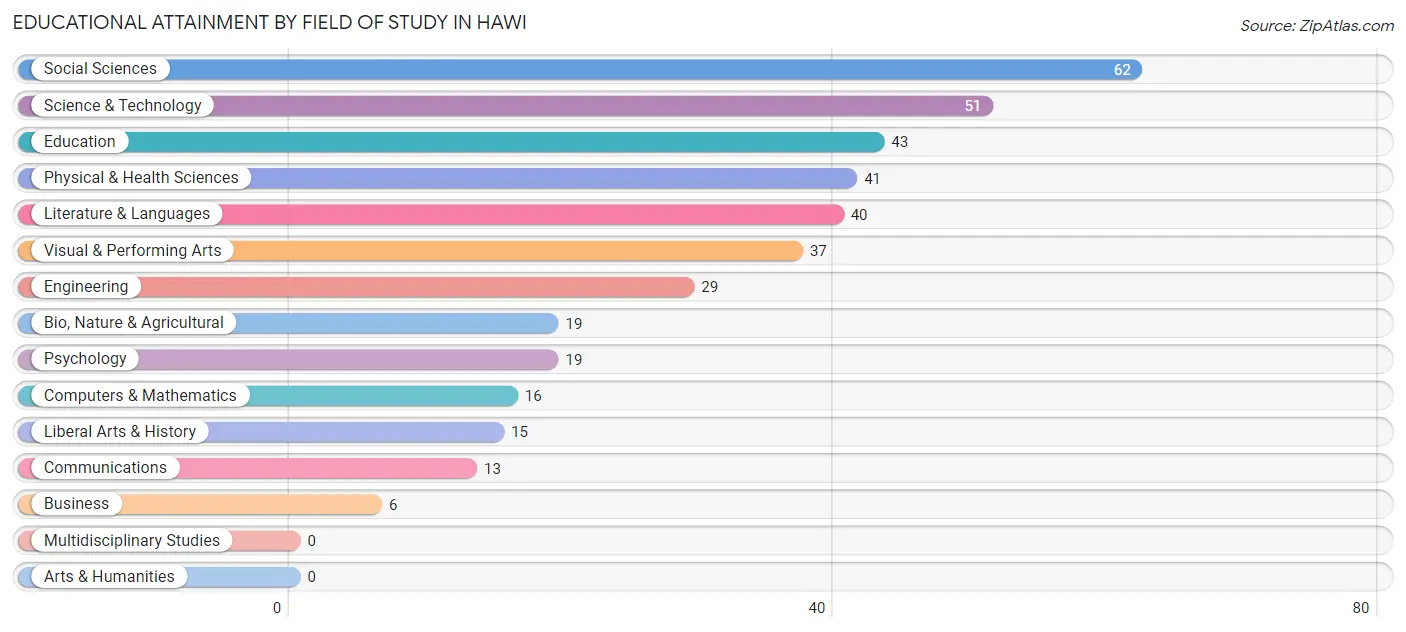 Educational Attainment by Field of Study in Hawi