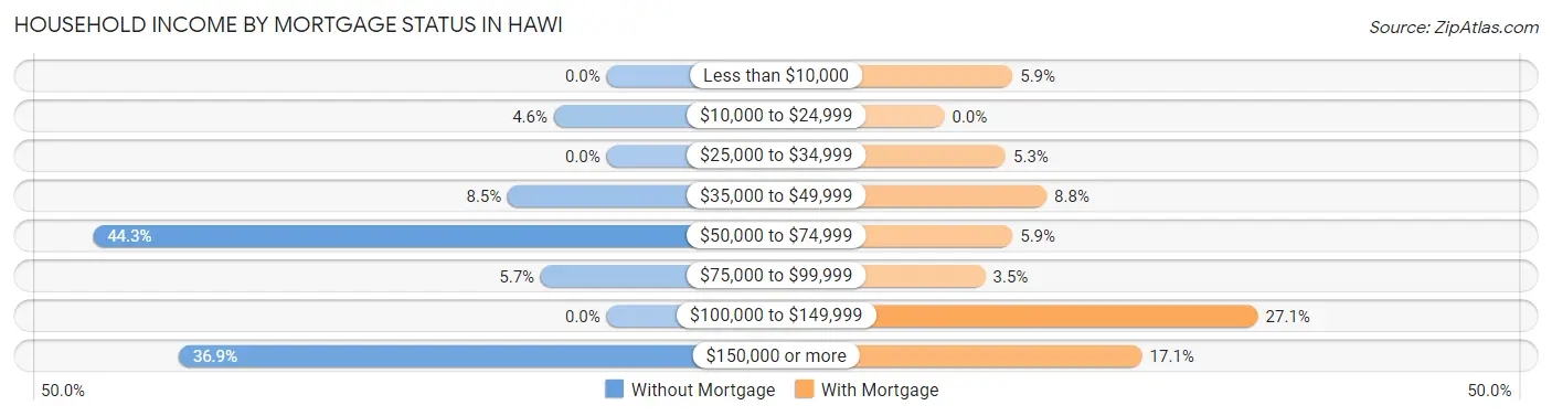 Household Income by Mortgage Status in Hawi