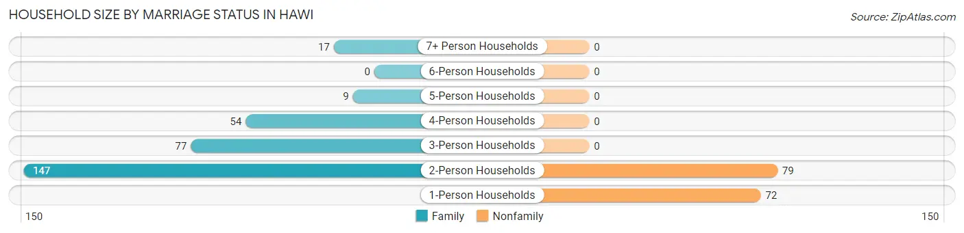 Household Size by Marriage Status in Hawi