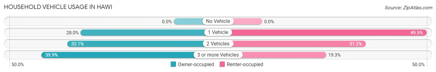 Household Vehicle Usage in Hawi