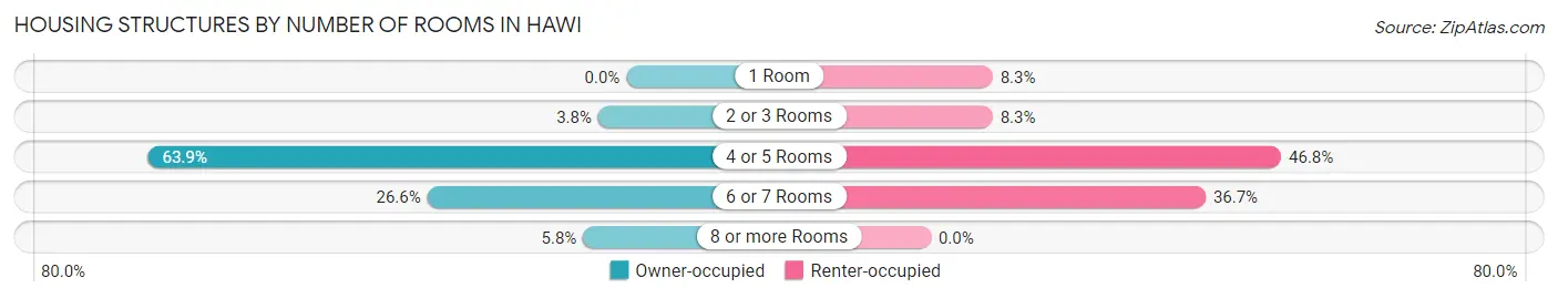 Housing Structures by Number of Rooms in Hawi