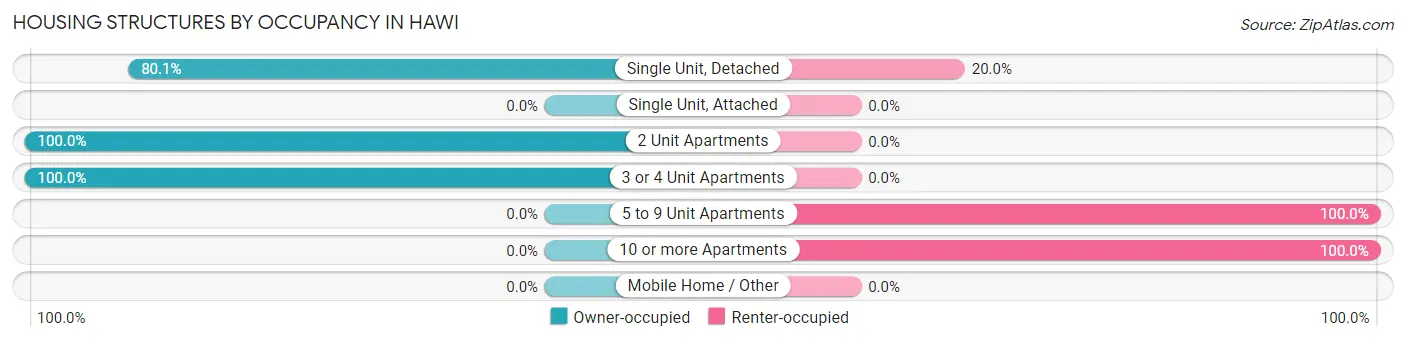 Housing Structures by Occupancy in Hawi