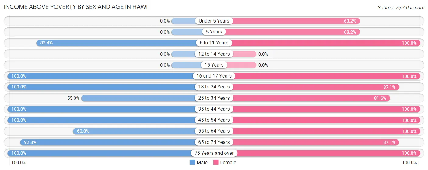 Income Above Poverty by Sex and Age in Hawi