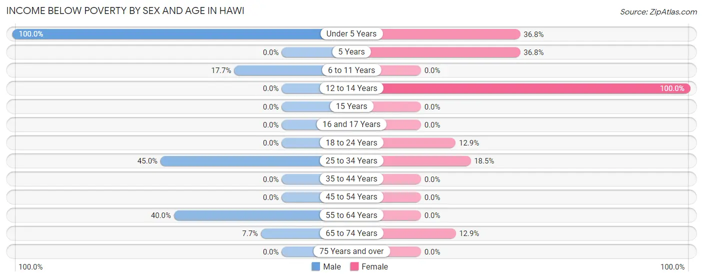 Income Below Poverty by Sex and Age in Hawi