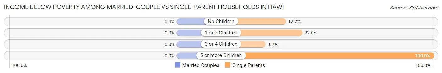 Income Below Poverty Among Married-Couple vs Single-Parent Households in Hawi