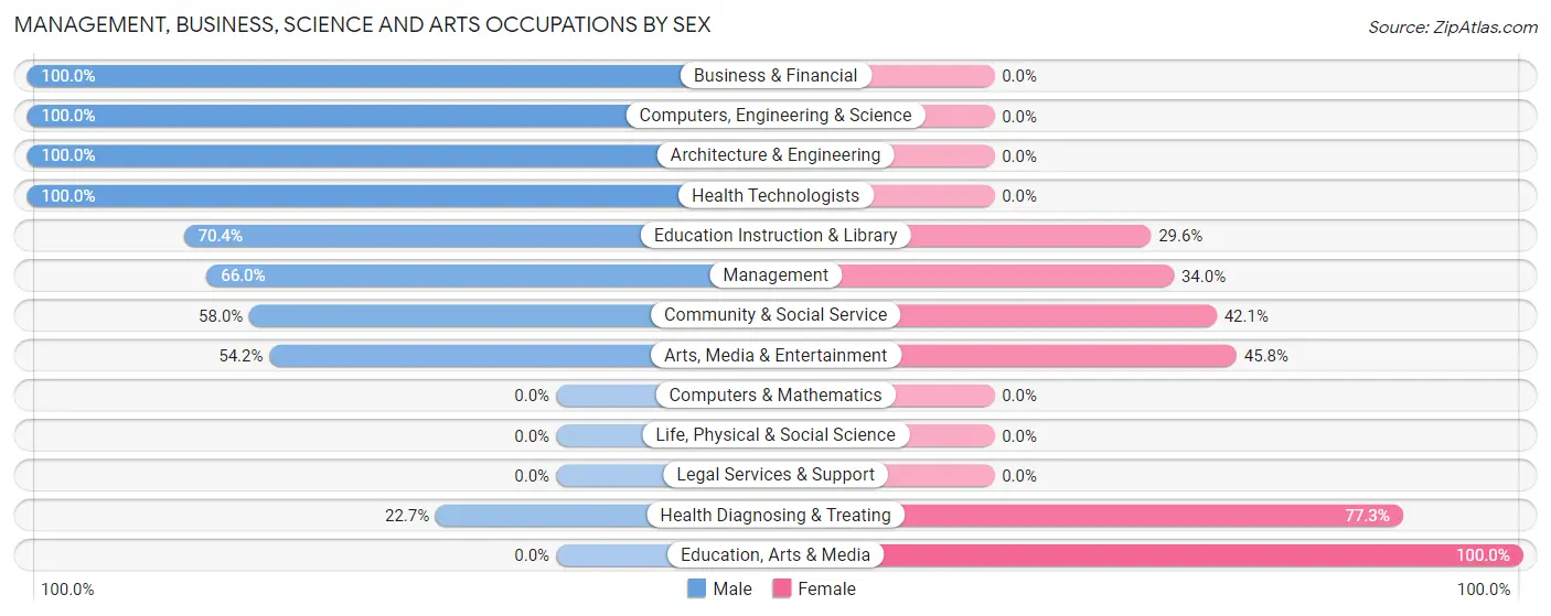Management, Business, Science and Arts Occupations by Sex in Hawi