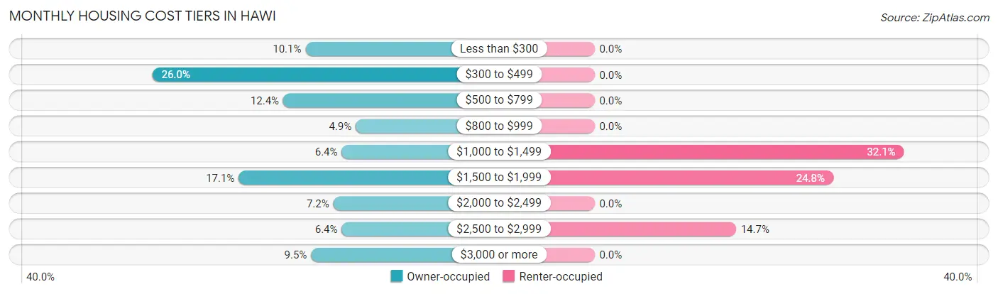 Monthly Housing Cost Tiers in Hawi