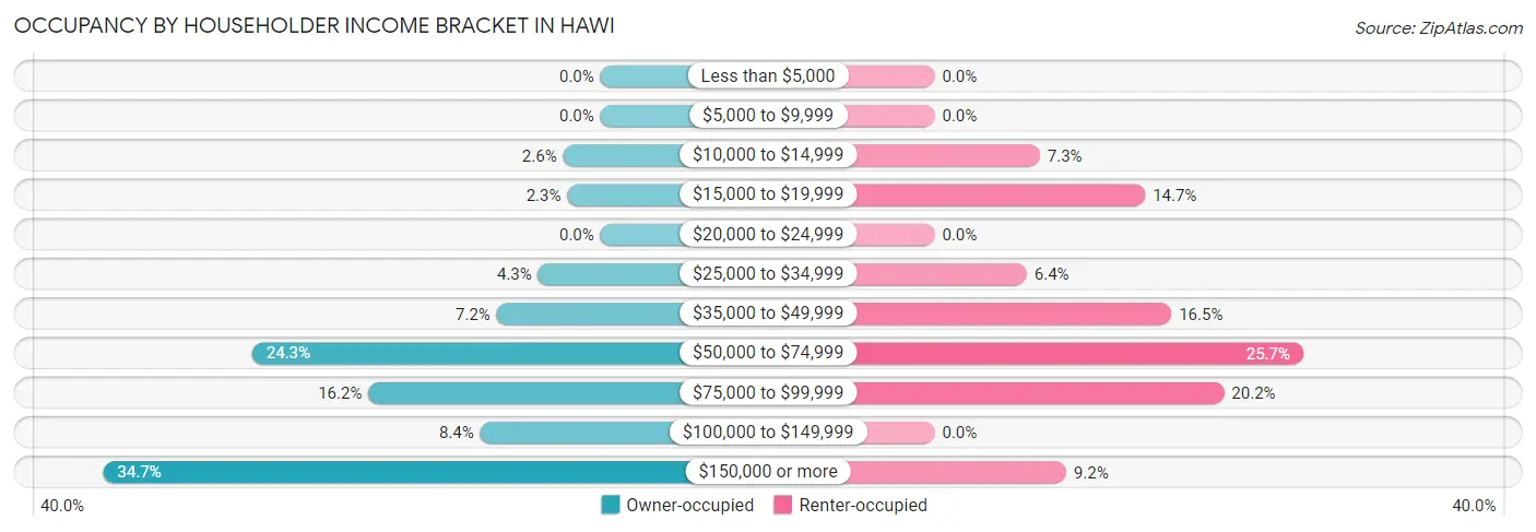Occupancy by Householder Income Bracket in Hawi