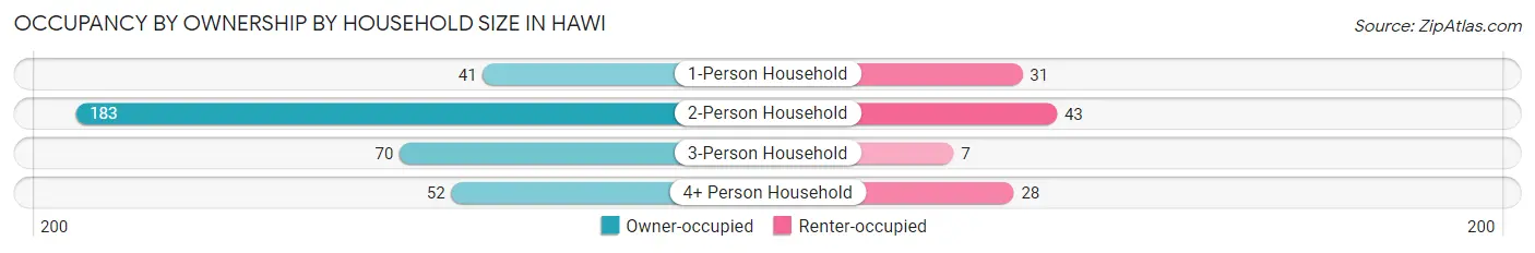 Occupancy by Ownership by Household Size in Hawi