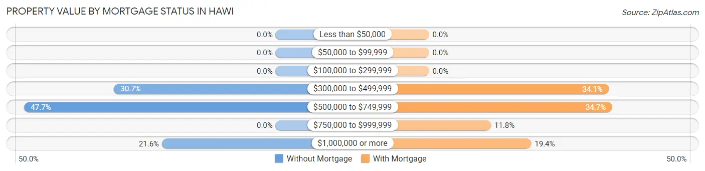 Property Value by Mortgage Status in Hawi