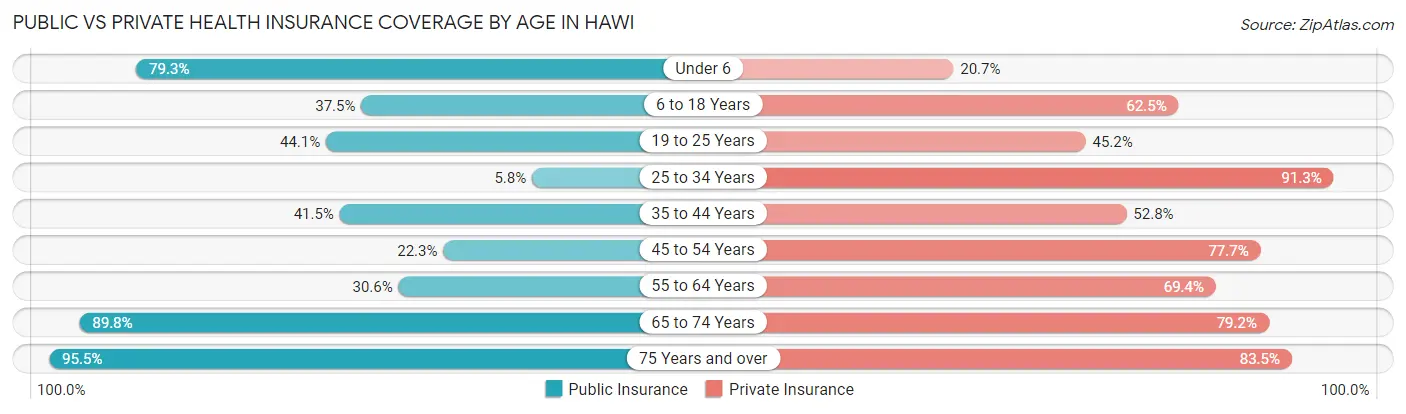 Public vs Private Health Insurance Coverage by Age in Hawi