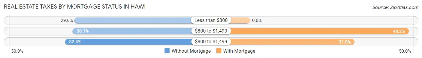 Real Estate Taxes by Mortgage Status in Hawi
