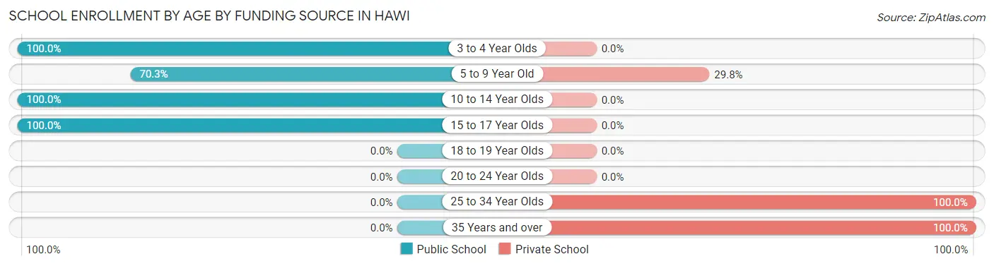 School Enrollment by Age by Funding Source in Hawi