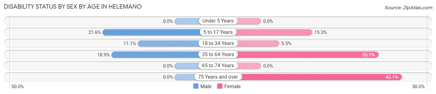 Disability Status by Sex by Age in Helemano