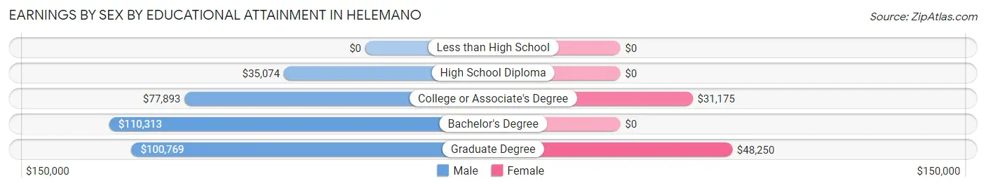Earnings by Sex by Educational Attainment in Helemano