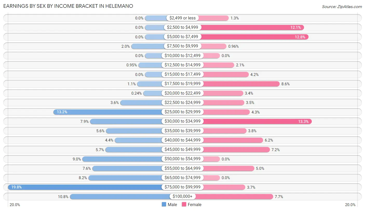 Earnings by Sex by Income Bracket in Helemano