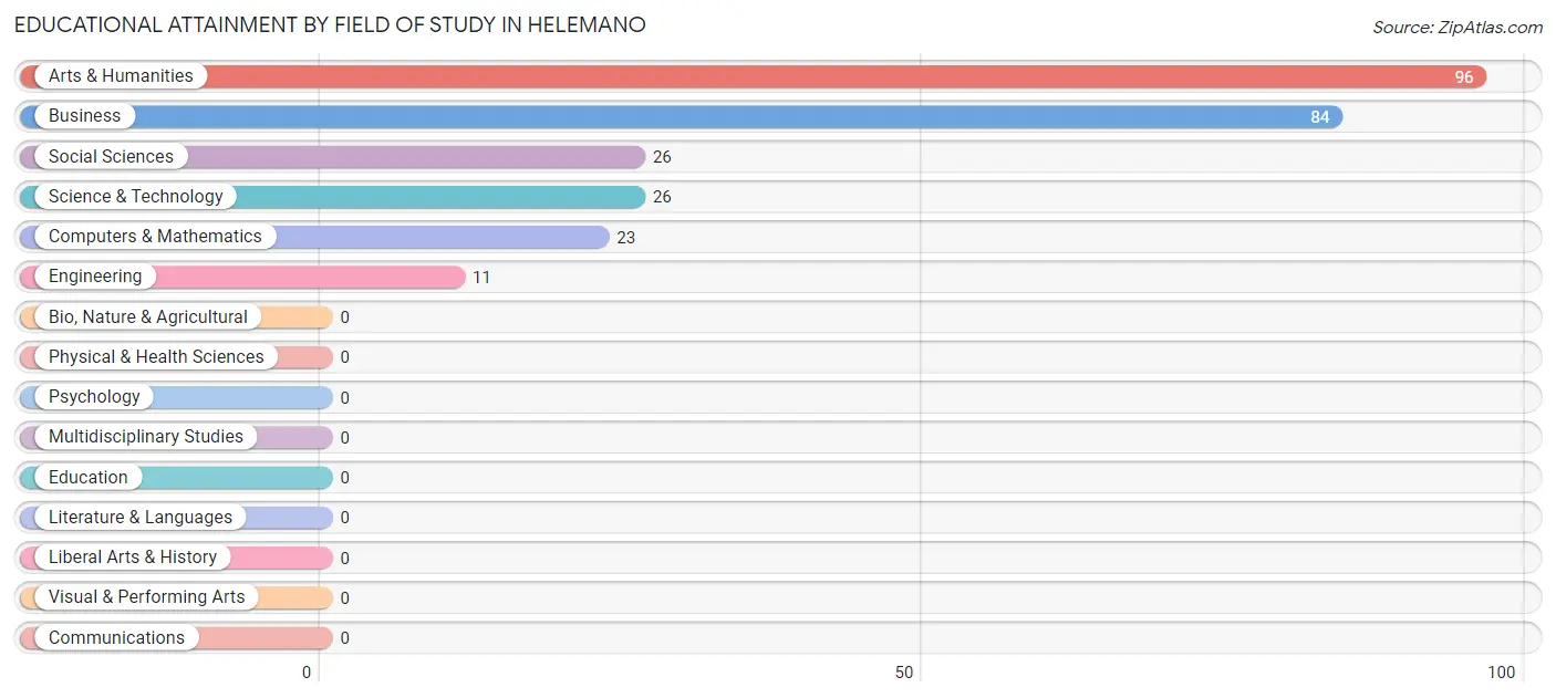 Educational Attainment by Field of Study in Helemano