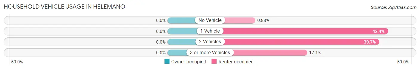 Household Vehicle Usage in Helemano
