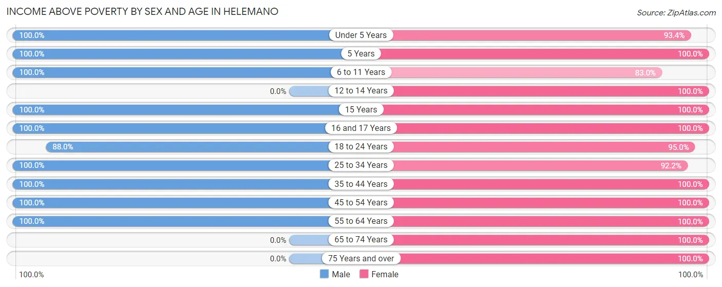 Income Above Poverty by Sex and Age in Helemano