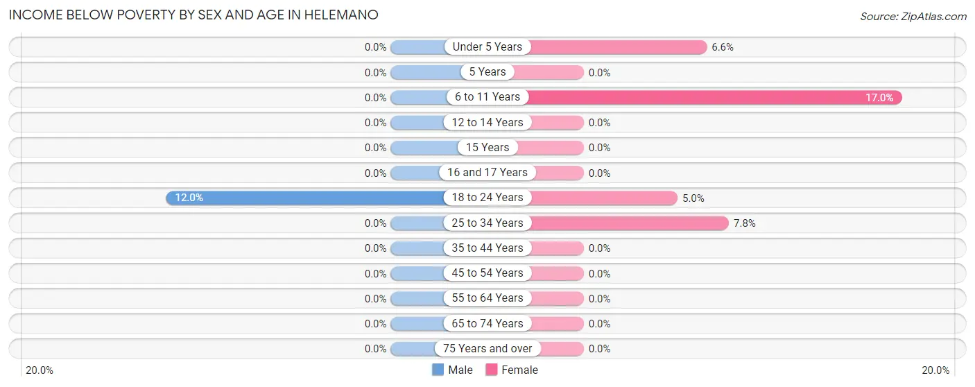 Income Below Poverty by Sex and Age in Helemano