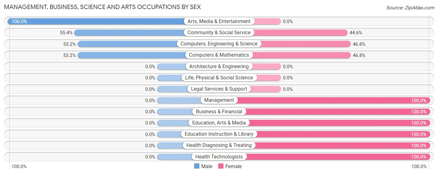 Management, Business, Science and Arts Occupations by Sex in Helemano