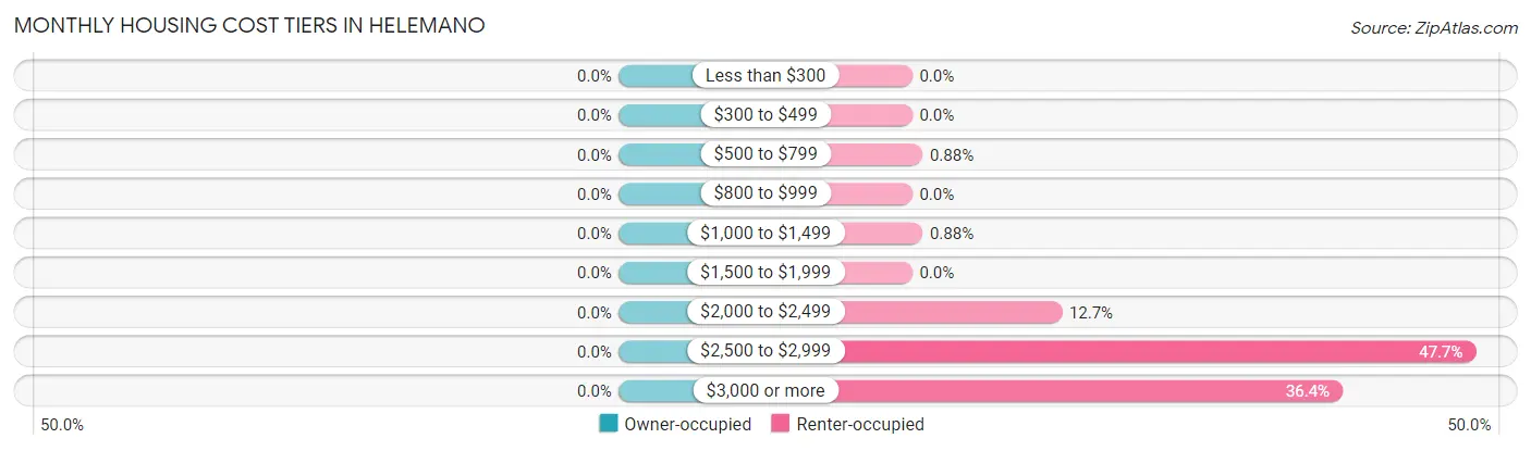 Monthly Housing Cost Tiers in Helemano