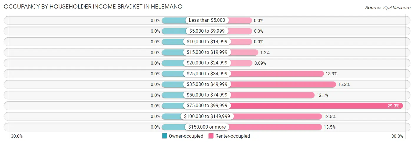 Occupancy by Householder Income Bracket in Helemano