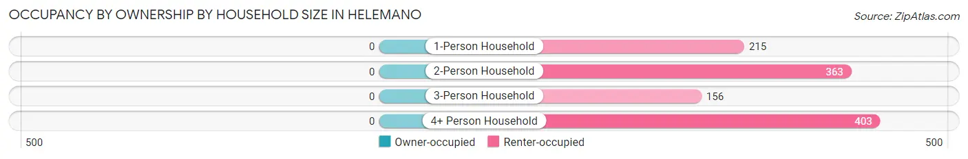 Occupancy by Ownership by Household Size in Helemano