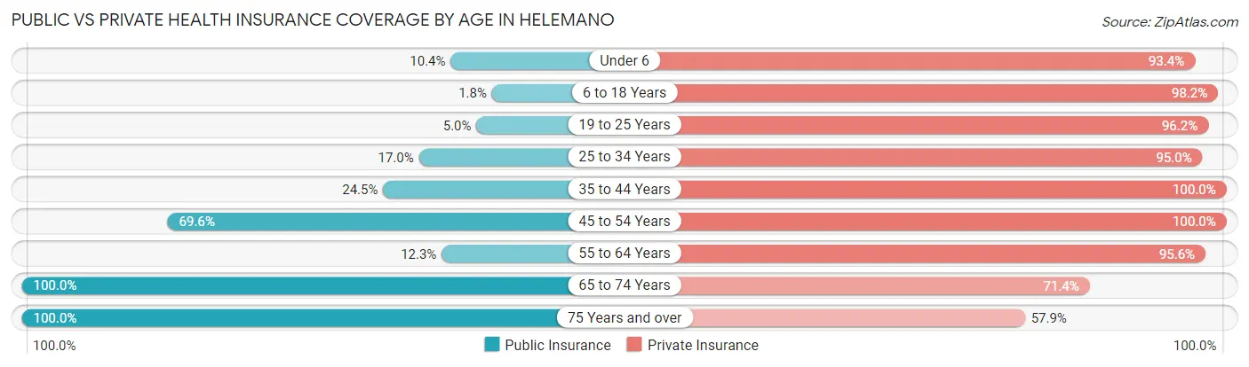 Public vs Private Health Insurance Coverage by Age in Helemano