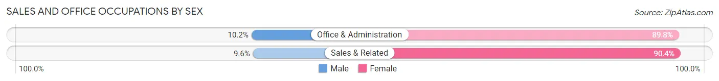 Sales and Office Occupations by Sex in Helemano