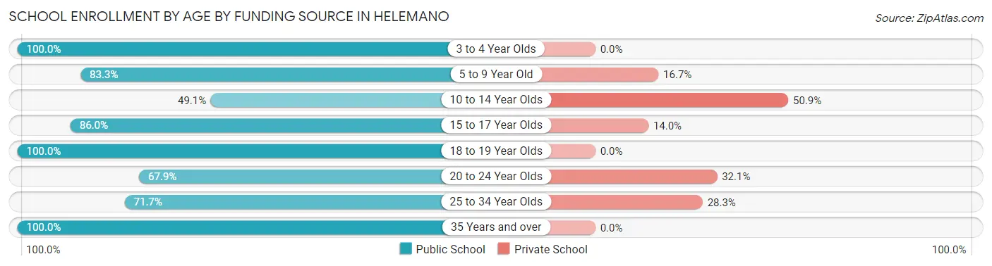 School Enrollment by Age by Funding Source in Helemano
