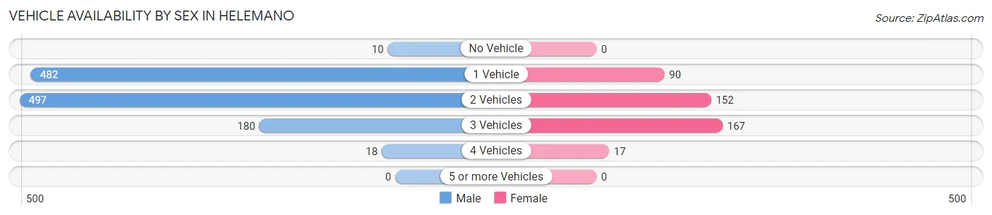 Vehicle Availability by Sex in Helemano