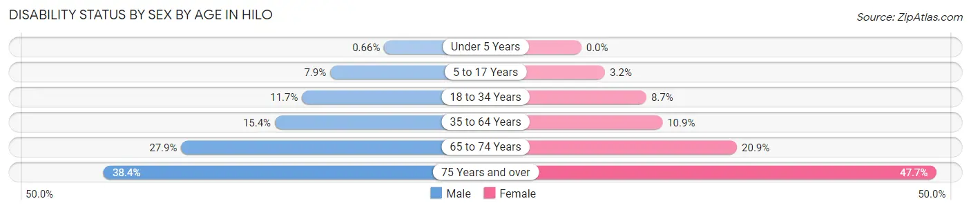 Disability Status by Sex by Age in Hilo