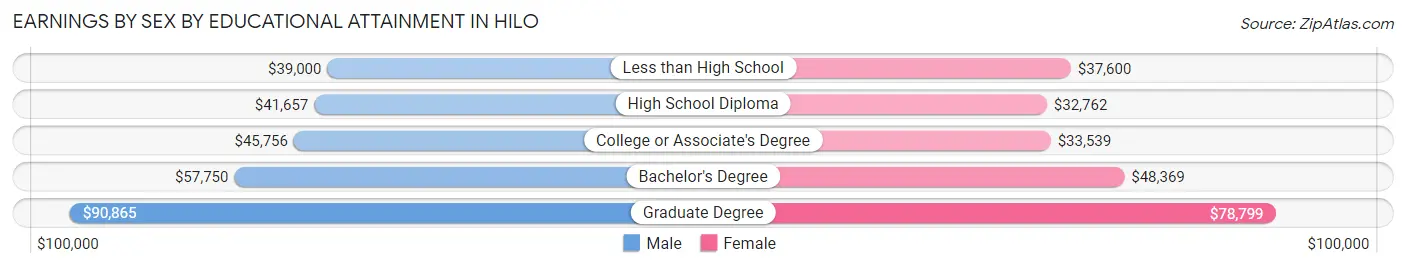 Earnings by Sex by Educational Attainment in Hilo